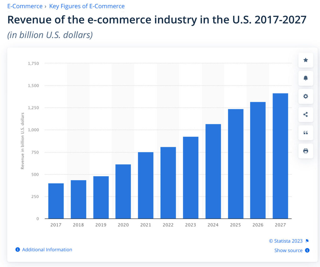 A Statista graph showing USA e-commerce market growth